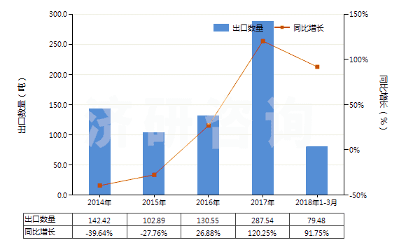 2014-2018年3月中國其他尼龍等聚酰胺彈力絲（單紗細度≤50特）(HS54023119)出口量及增速統(tǒng)計